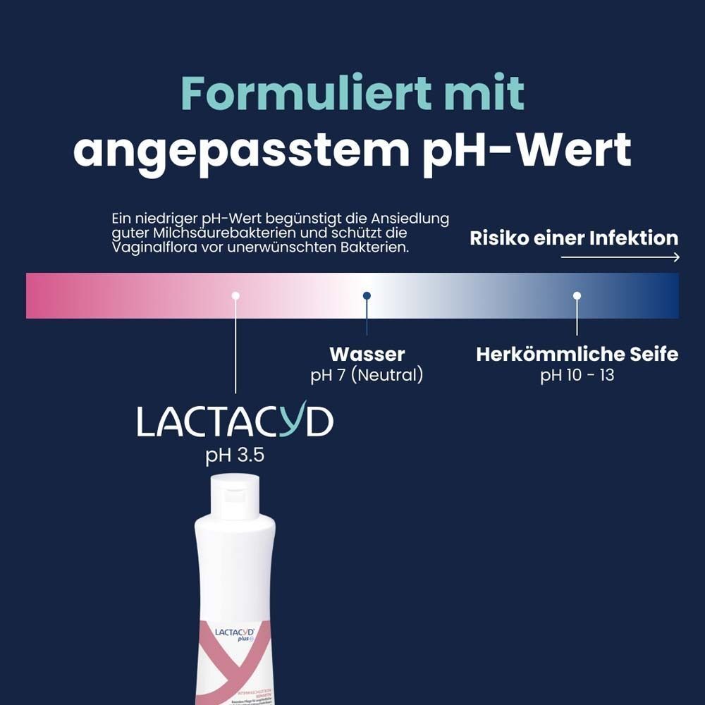 Grafik: pH-Wert-Vergleich. LACTACYD pH 3.5. Text: Formuliert mit angepasstem pH-Wert.