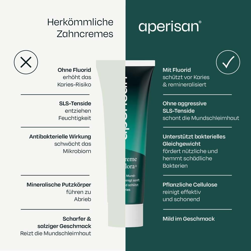 Vergleich Zahnpasta. Links: Ohne Fluorid. Rechts: Mit Fluorid. Text. aperisan® Zahncreme Mundflora+.