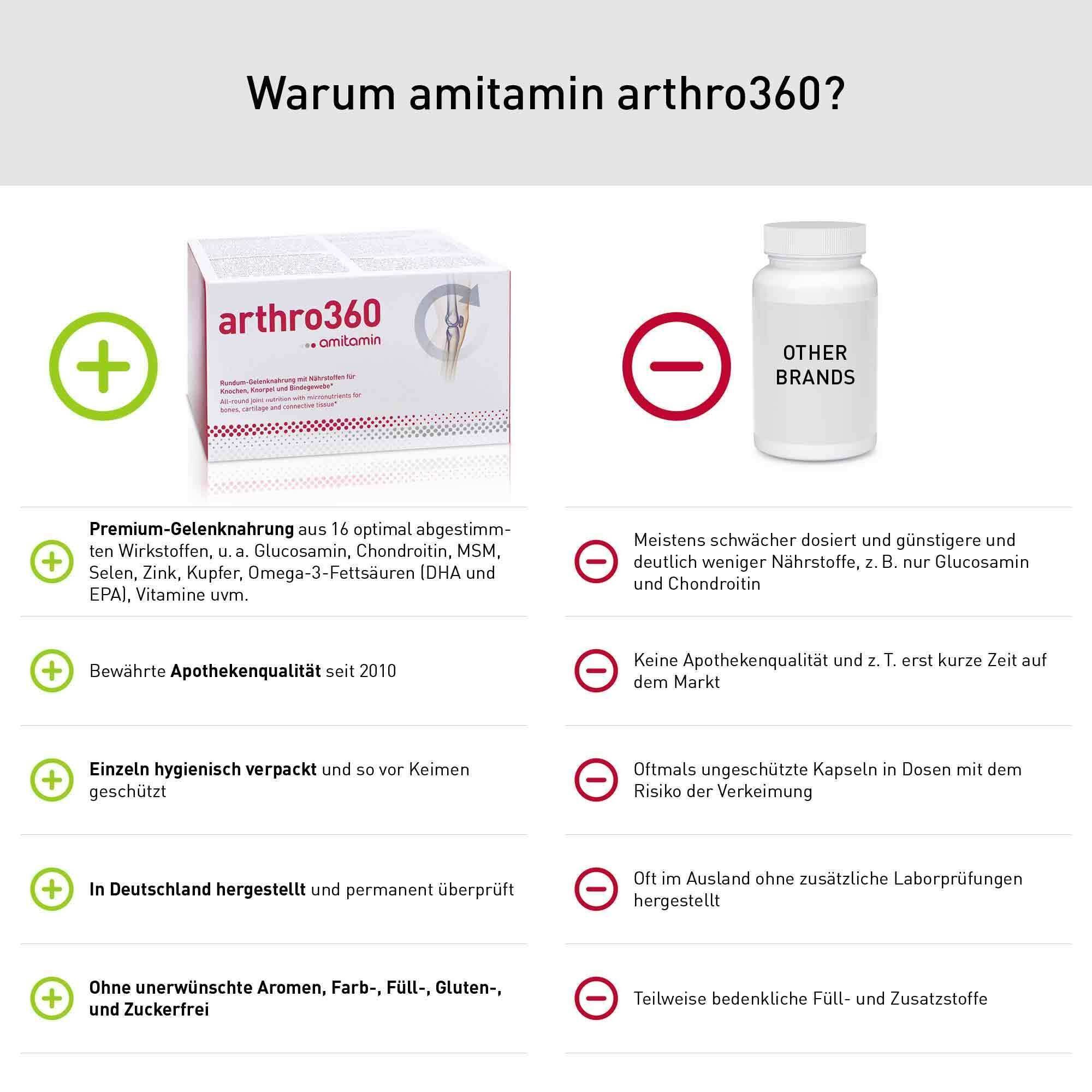 Vergleich arthro360 mit anderen Marken. Vorteile: Apothekenqualität, hygienische Verpackung, hergestellt in Deutschland, ohne Zusätze.