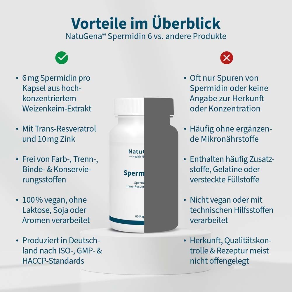 Vergleich: Vorteile von NatuGena Spermidin 6 vs. andere Produkte. Text und eine halbe Flasche.