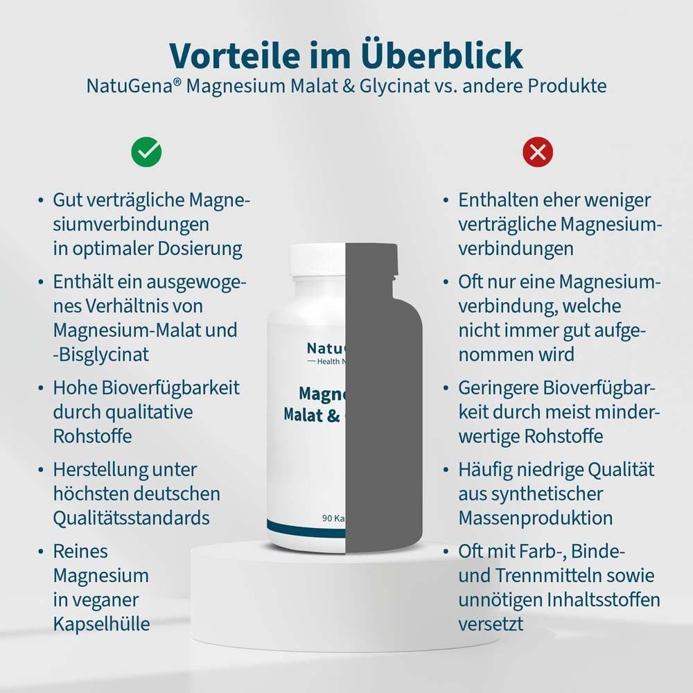 Vergleichstabelle: Vorteile von NatuGena Magnesium Malat & Glycinat vs. andere Produkte. Flasche mit Etikett.