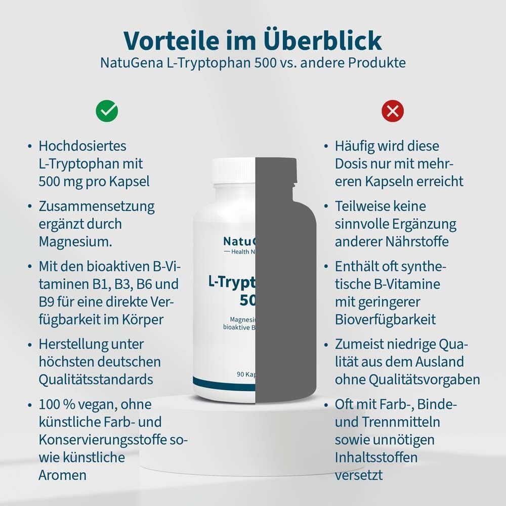 Vergleich von Produkten. Vorteile: Hochdosiertes L-Tryptophan, Magnesium, B-Vitamine, Herstellung in Deutschland. Nachteile: Synthetische B-Vitamine.