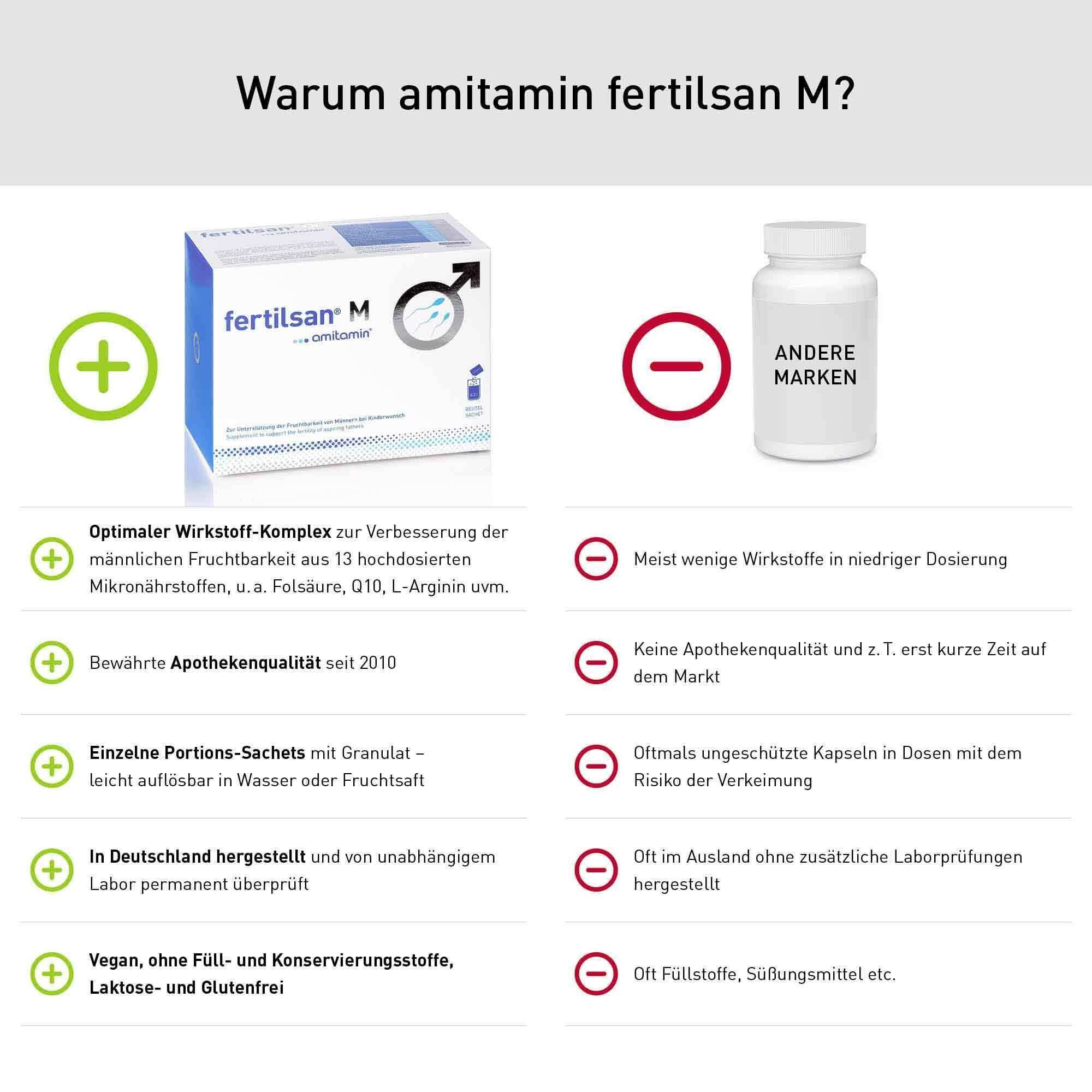 Vergleich amitamin® fertilsan® M mit anderen Marken. Vorteile und Nachteile werden gegenübergestellt.