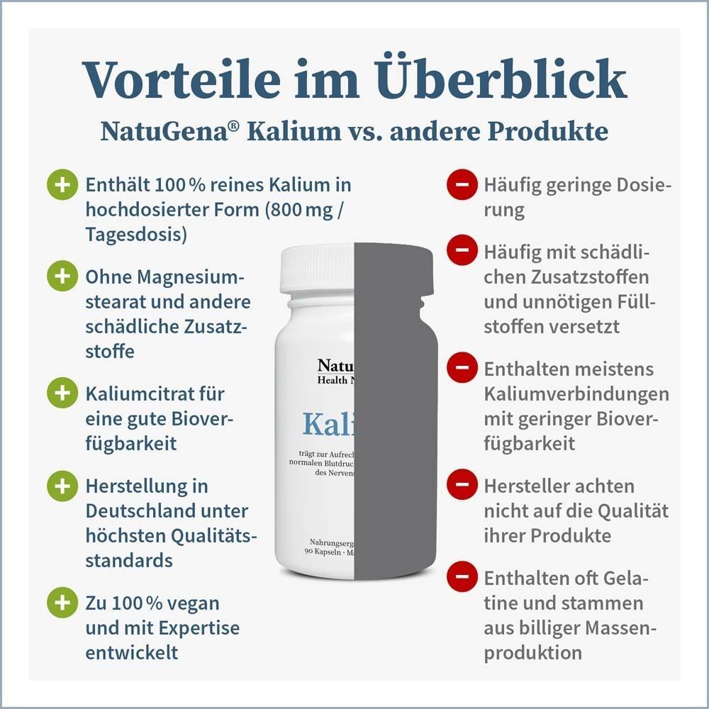Vergleich von NatuGena® Kalium mit anderen Produkten. Vorteile und Nachteile werden aufgelistet. Weiße Flasche "Kalium" im Hintergrund.