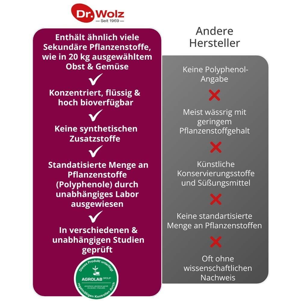 Vergleich Vitalkomplex Dr. Wolz mit anderen Herstellern: Polyphenole, bioverfügbar, keine Zusatzstoffe.