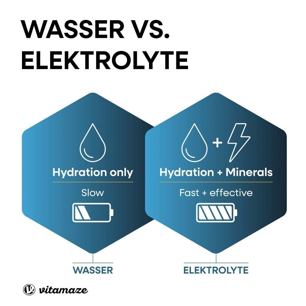 Wasser vs. Elektrolyte. Wasser: Hydratation only, langsam. Elektrolyte: Hydratation + Mineralien, schnell.