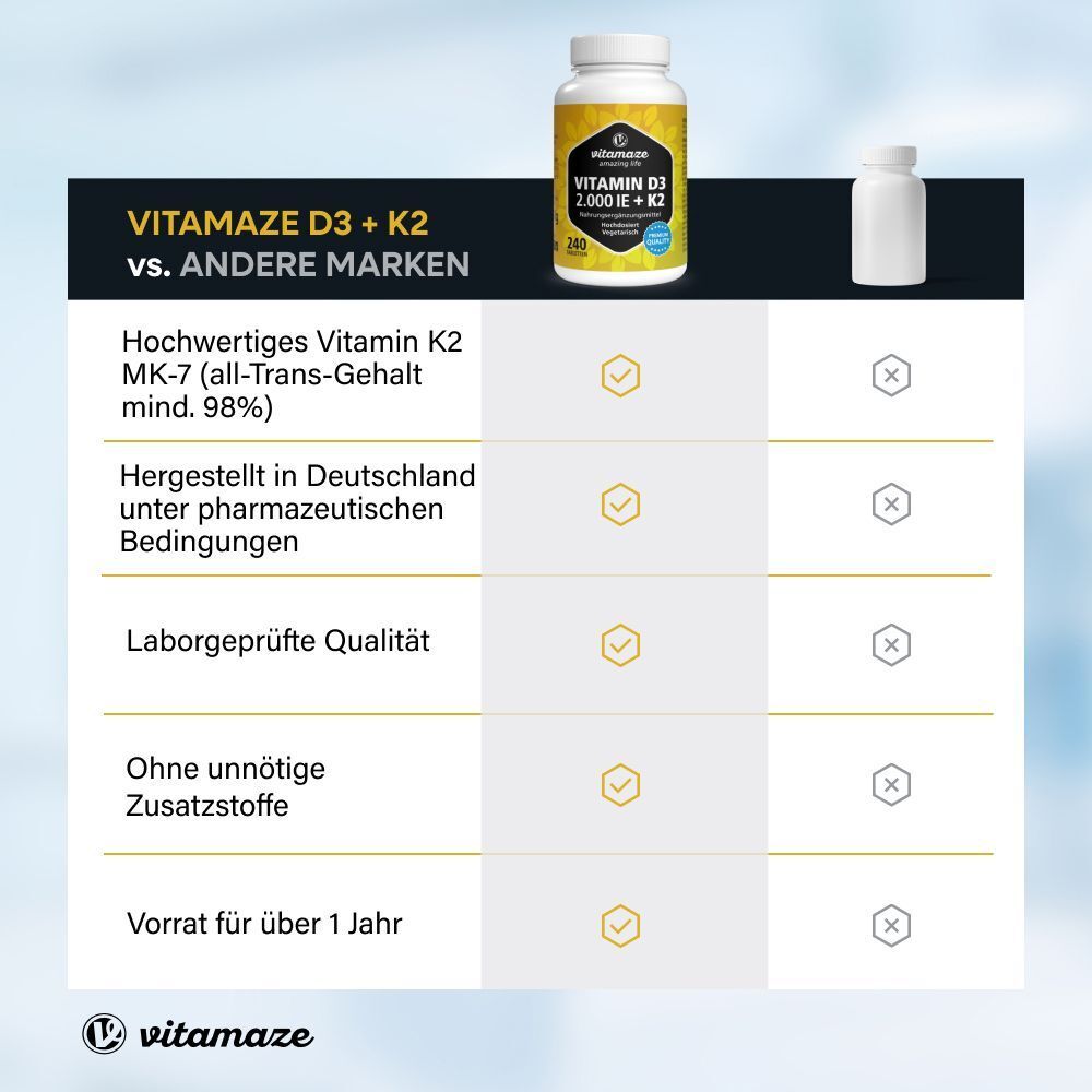 Vergleich: Vitamin D3 + K2 vs. andere Marken. Vorteile: Hochwertiges K2, hergestellt in Deutschland, laborgeprüft.