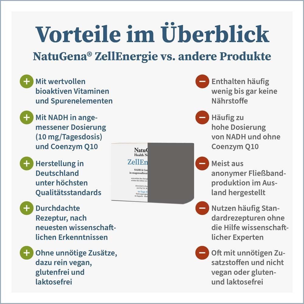 Infografik: Vorteile von NatuGena ZellEnergie. Gegenüberstellung mit anderen Produkten. Positiv: bioaktive Vitamine, NADH-Dosierung, Herstellung in Deutschland.