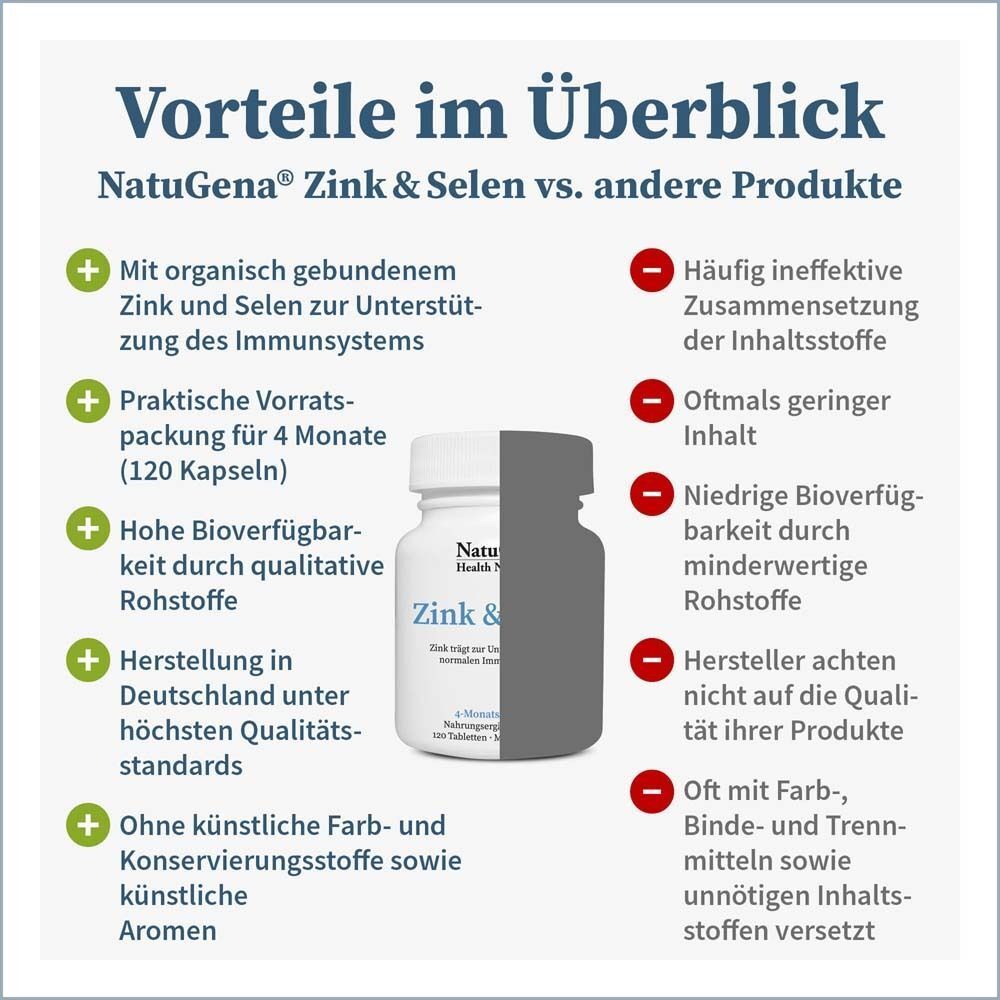 Vergleich von NatuGena Zink & Selen mit anderen Produkten. Vorteile und Nachteile werden gegenübergestellt. Flasche Zink & Selen.