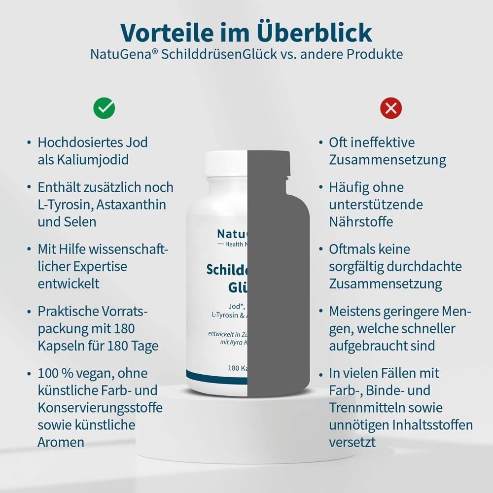 Vergleich NatuGena SchilddrüsenGlück vs. andere Produkte. Vorteile: Jod, L-Tyrosin, Astaxanthin, Selen, 180 Kapseln, vegan. Nachteile: Ineffektiv, ohne Nährstoffe.
