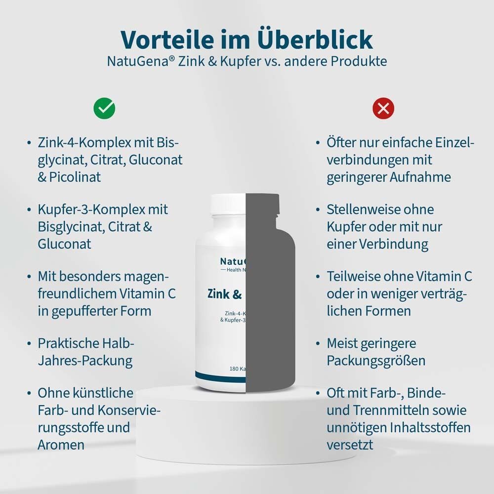 Vergleich: Vorteile von Zink & Kupfer. Zink-4-Komplex, Kupfer-3-Komplex, Vitamin C. Gegenüber anderen Produkten.