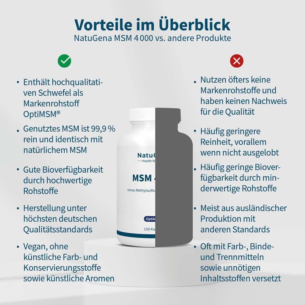 Vergleich NatuGena MSM 4000 vs. andere Produkte. Vorteile: Hochwertiger Schwefel, 99,9% rein, gute Bioverfügbarkeit.