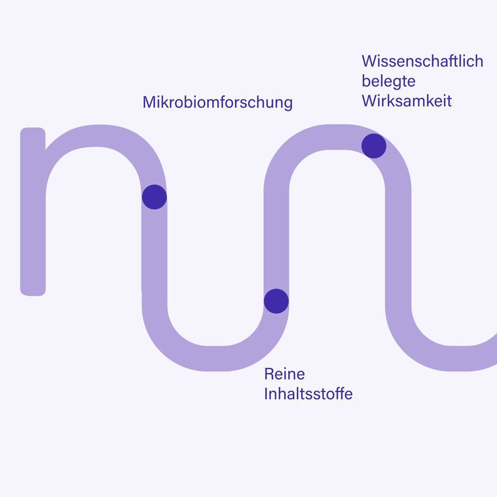Grafik: Weg mit drei Punkten. Text: Mikrobiomforschung, Reine Inhaltsstoffe, Wissenschaftlich belegte Wirksamkeit.