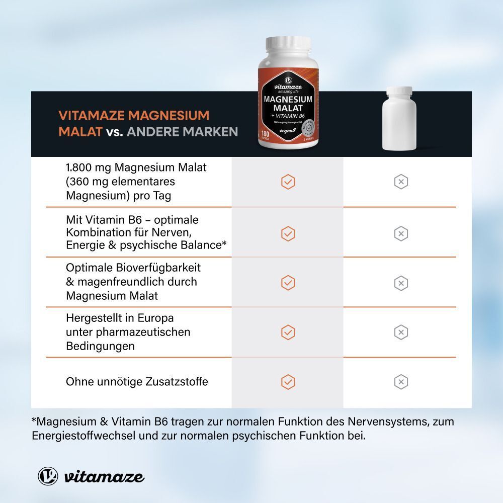 Vergleichstabelle: Vitamaze Magnesium Malat vs. andere Marken. Hervorgehoben: 1800 mg, Vitamin B6, Bioverfügbarkeit, Herstellung in Europa.