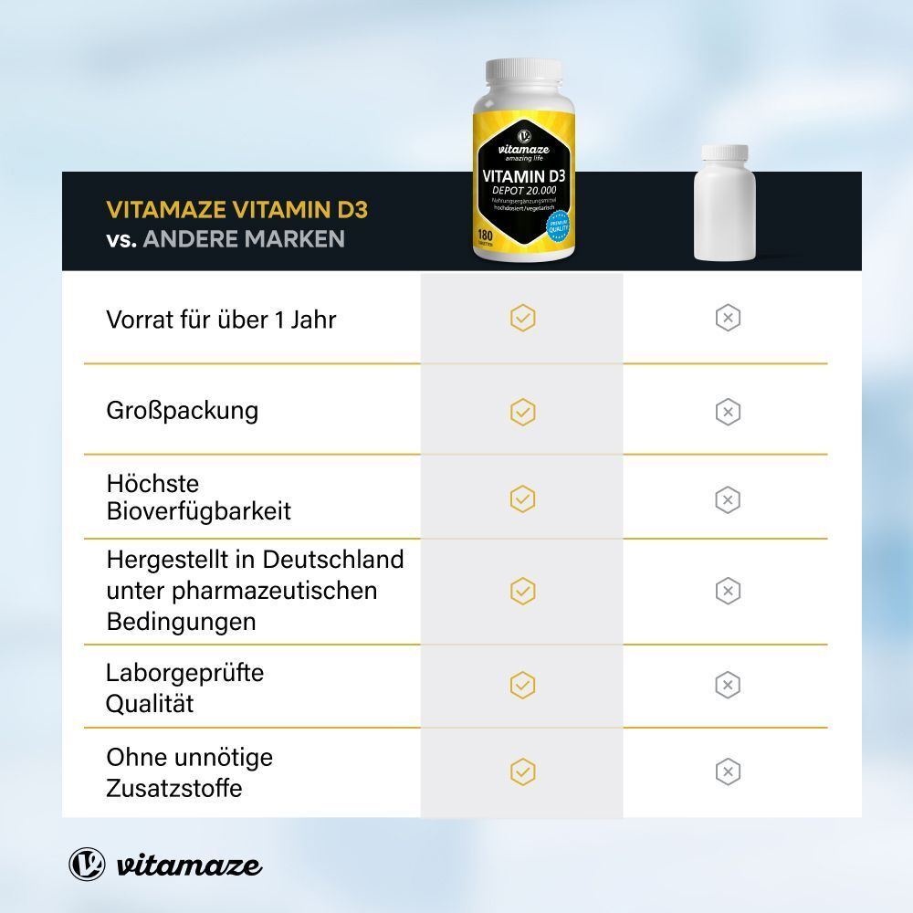 Vergleich Vitamaze Vitamin D3 mit anderen Marken. Vorteile: Über 1 Jahr Vorrat, Großpackung, hohe Bioverfügbarkeit.