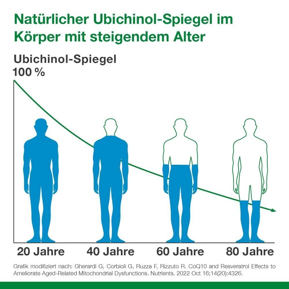 Grafik: Natürlicher Ubichinol-Spiegel im Körper mit steigendem Alter. Abnehmende Linie von 20 bis 80 Jahren. Vier menschliche Silhouetten.