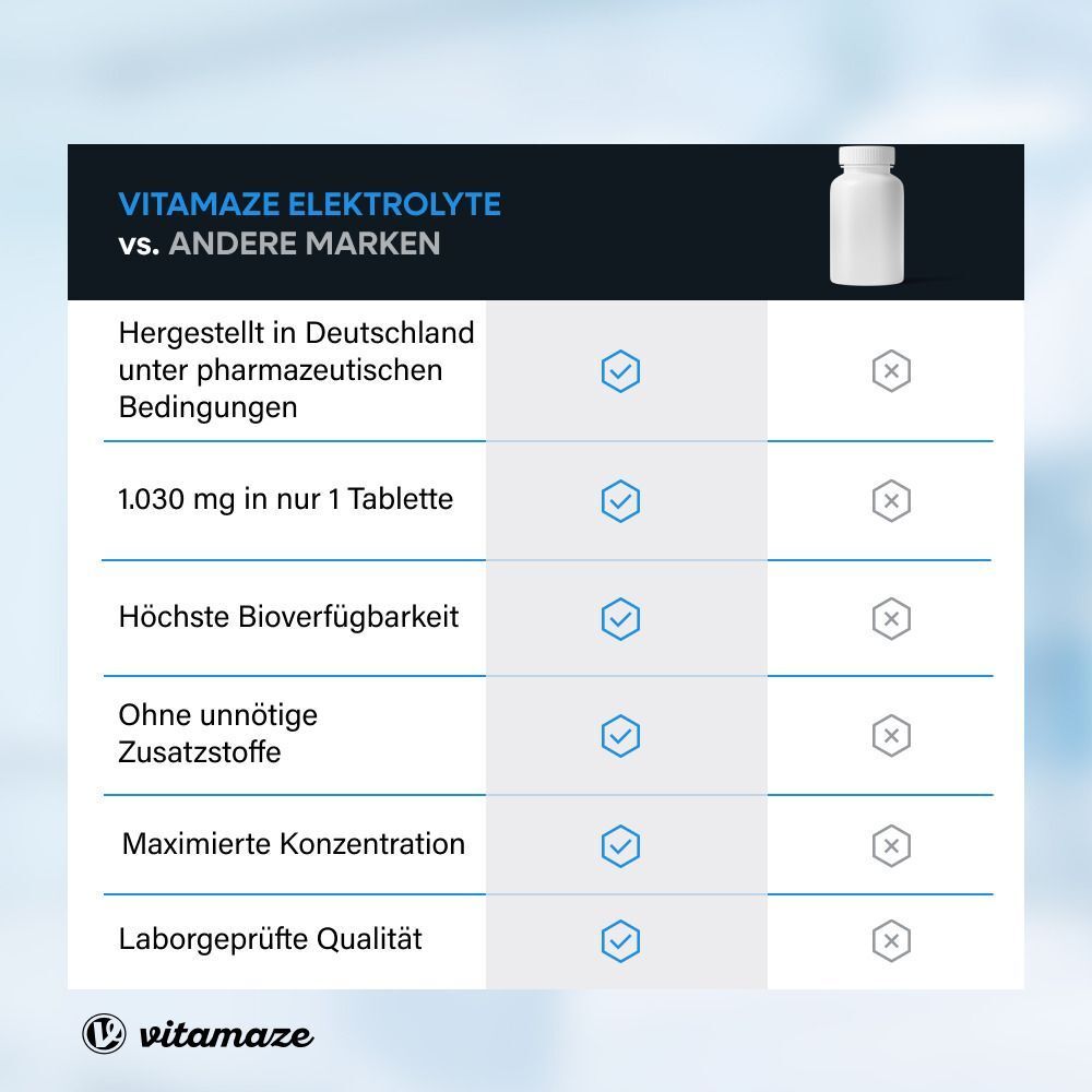 Vergleichstabelle: Vitamaze Elektrolyte vs. andere Marken. Vorteile wie hohe Bioverfügbarkeit und Laborqualität.