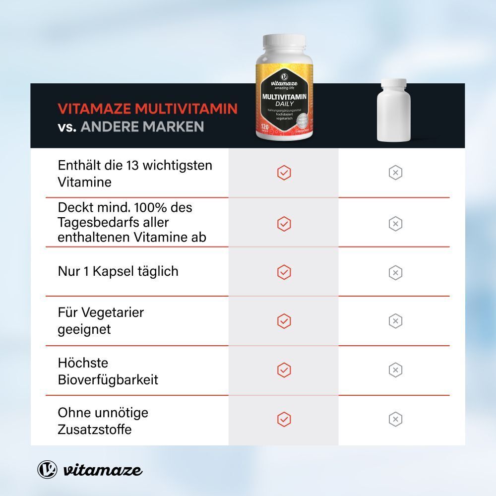Vergleichstabelle: vitamaze MULTIVITAMIN vs. andere Marken. Enthält 13 Vitamine, deckt Bedarf, 1 Kapsel täglich, für Vegetarier, hohe Bioverfügbarkeit, ohne Zusatzstoffe.