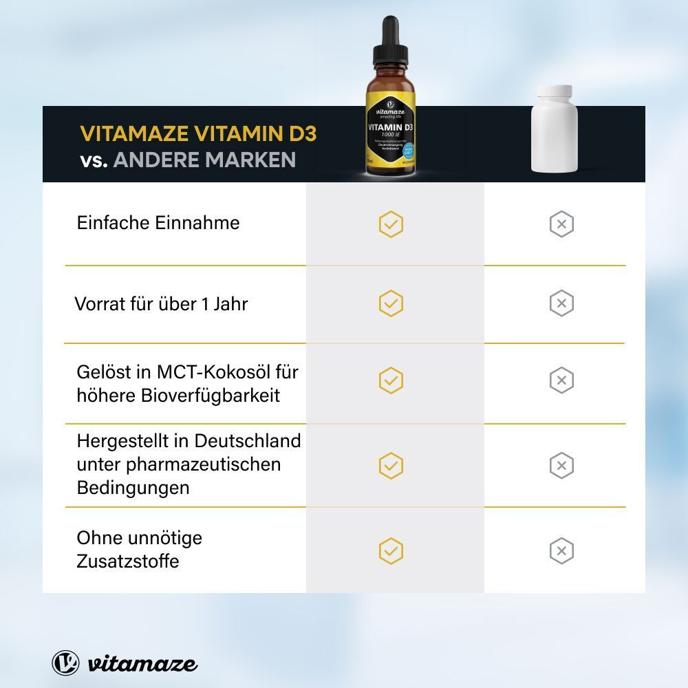 Vergleichstabelle: VITAMAZA VITAMIN D3 vs. Andere Marken. Einfache Einnahme, Vorrat für über 1 Jahr, Gelöst in MCT-Kokosöl, hergestellt in Deutschland, ohne Zusatzstoffe.