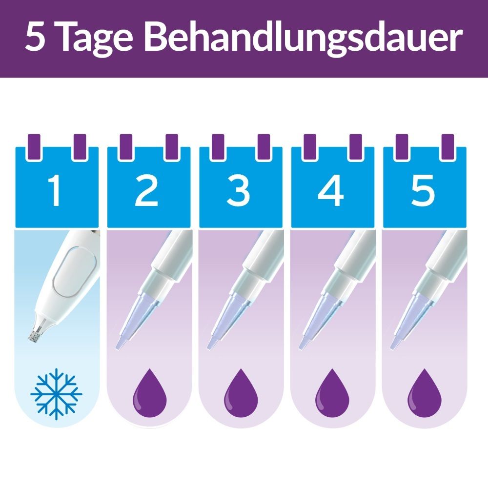 Fünf Tage Behandlungsdauer mit Kälte- und Säure-Applikator.
