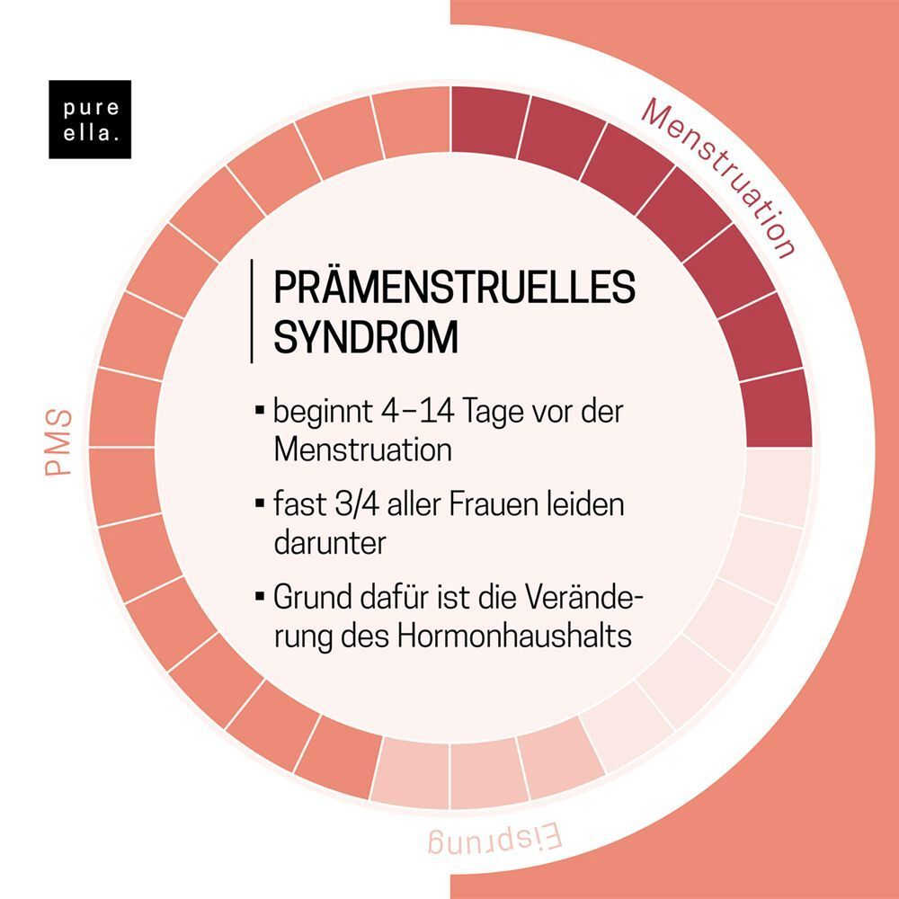 Kreisförmige Grafik mit Text: Prämenstruelles Syndrom. Beginn 4-14 Tage vor der Menstruation. Hormonelle Veränderung.