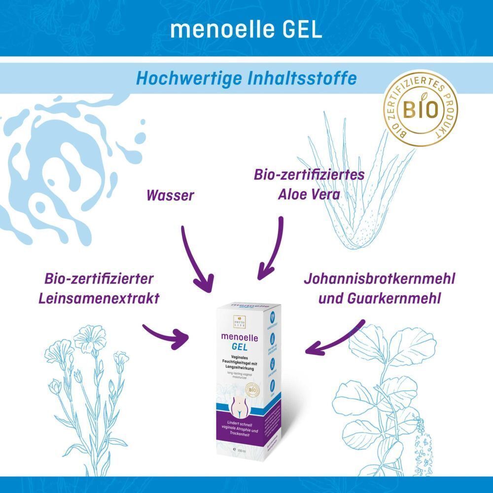 Grafik mit Inhaltsstoffen. "menoelle GEL" und Bio-Zertifizierung. Pfeile zeigen auf Wasser, Leinsamenextrakt, Aloe Vera und Johannisbrotkernmehl.