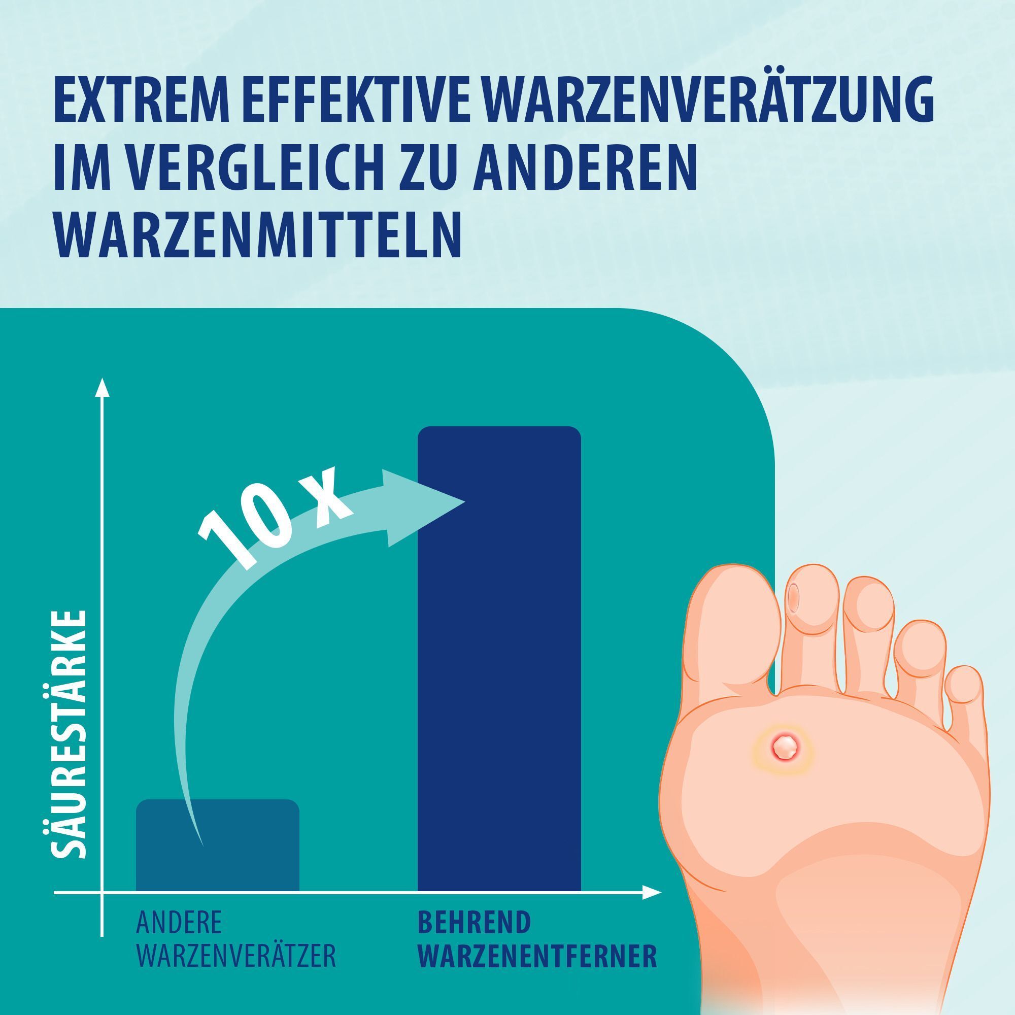 Infografik mit Vergleich der Säurestärke von Warzenentfernern. Diagramm zeigt höhere Effektivität von Behrend Warzenentferner.