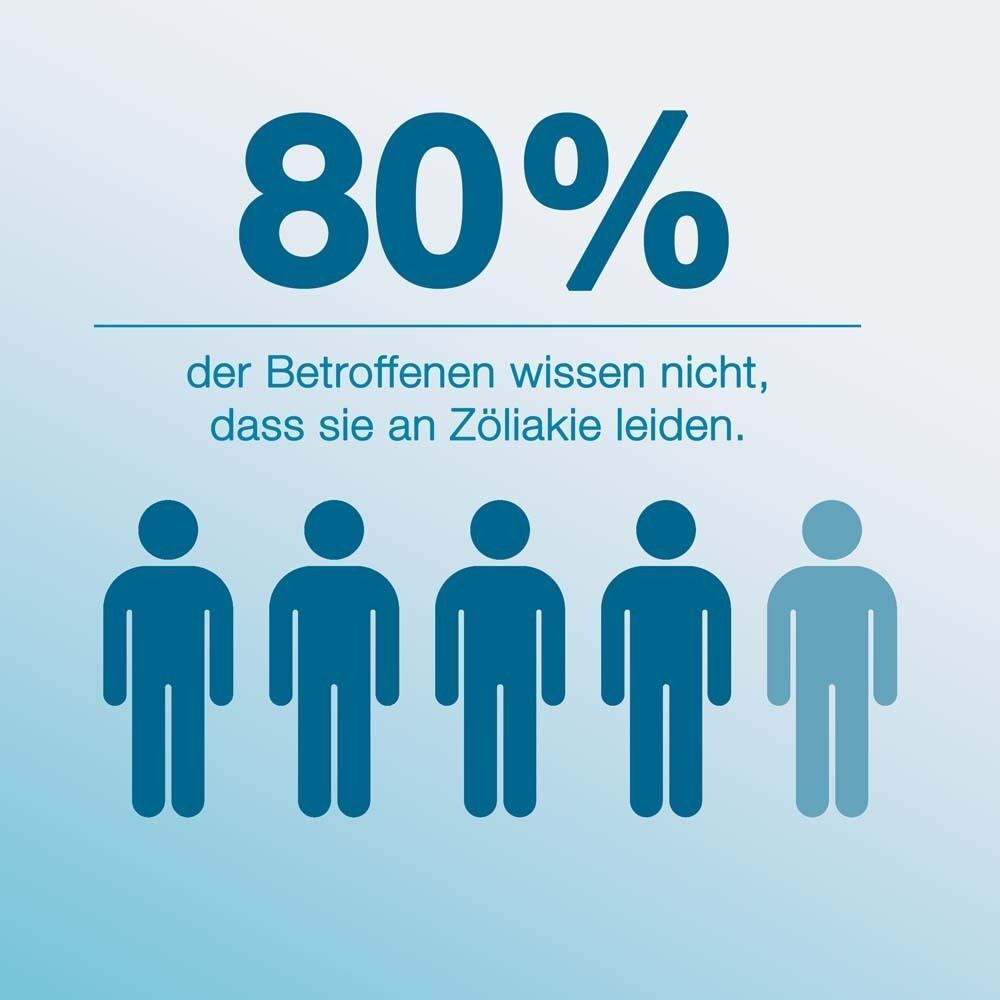 Grafik mit fünf Silhouetten, eine davon andersfarbig, mit Text '80% der Betroffenen wissen nicht, dass sie an Zöliakie leiden'.