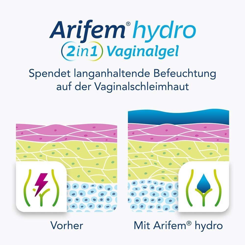 Grafik: Scheidenhaut vorher/nachher. Text: Spendet Feuchtigkeit. Mit Arifem hydro.