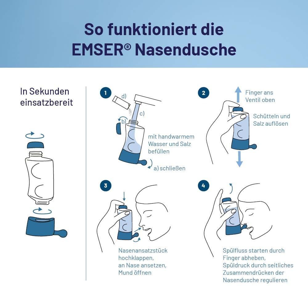Anleitung: So funktioniert die EMSER Nasendusche. Schritte: Wasser und Salz einfüllen, schütteln, ansetzen, spülen. Produktabbildung.