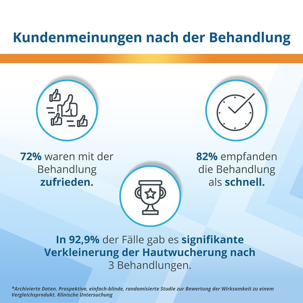 Text: Kundenmeinungen nach der Behandlung. Diagramme zeigen Zufriedenheit und Schnelligkeit der Behandlung.