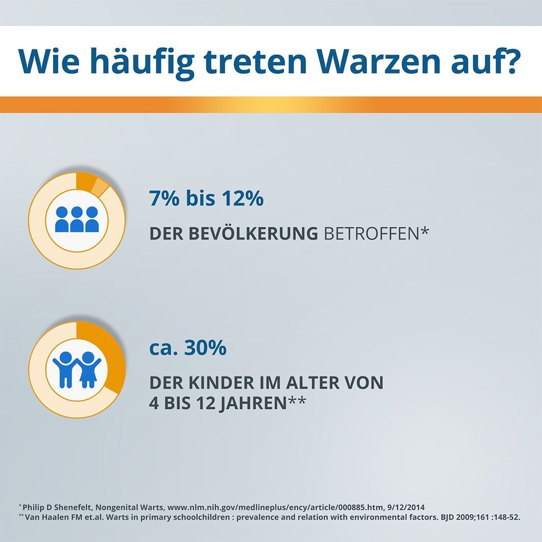 Diagramm: 7-12% der Bevölkerung betroffen. Ca. 30% der Kinder im Alter von 4-12 Jahren betroffen.