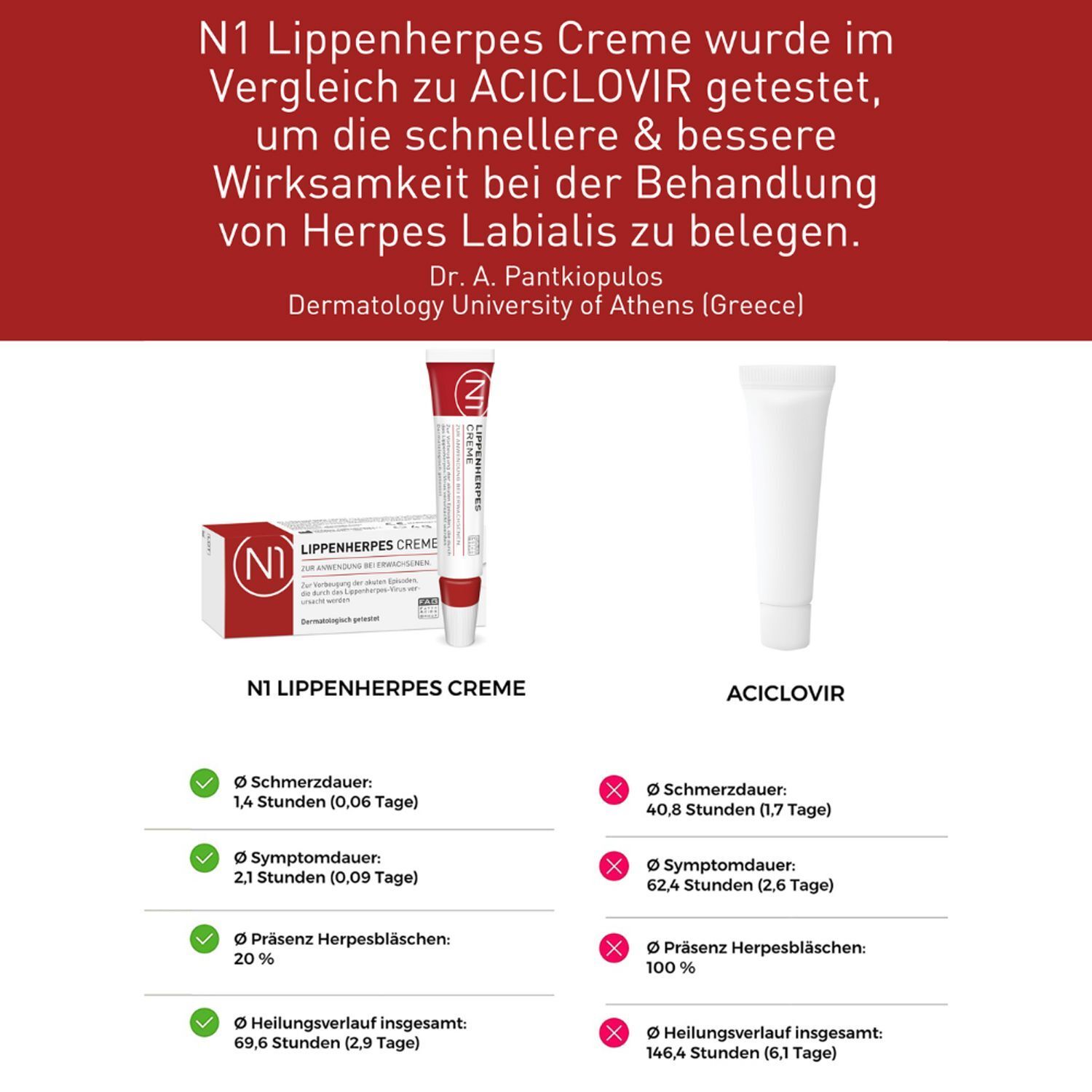 Vergleich von N1 Lippenherpes Creme mit Aciclovir. Diagramm zeigt Ergebnisse und Vorteile.