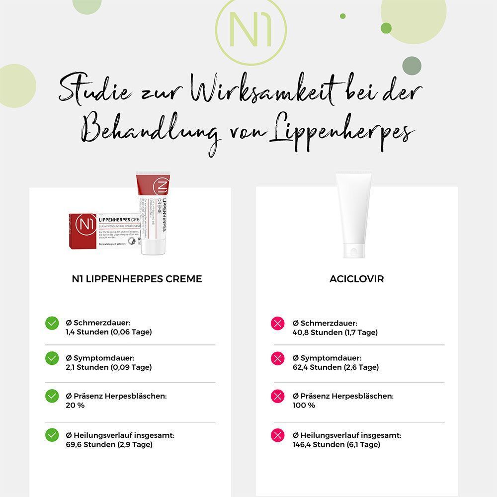 Studie zur Wirksamkeit von N1 Lippenherpes Creme. Vergleich mit Aciclovir.