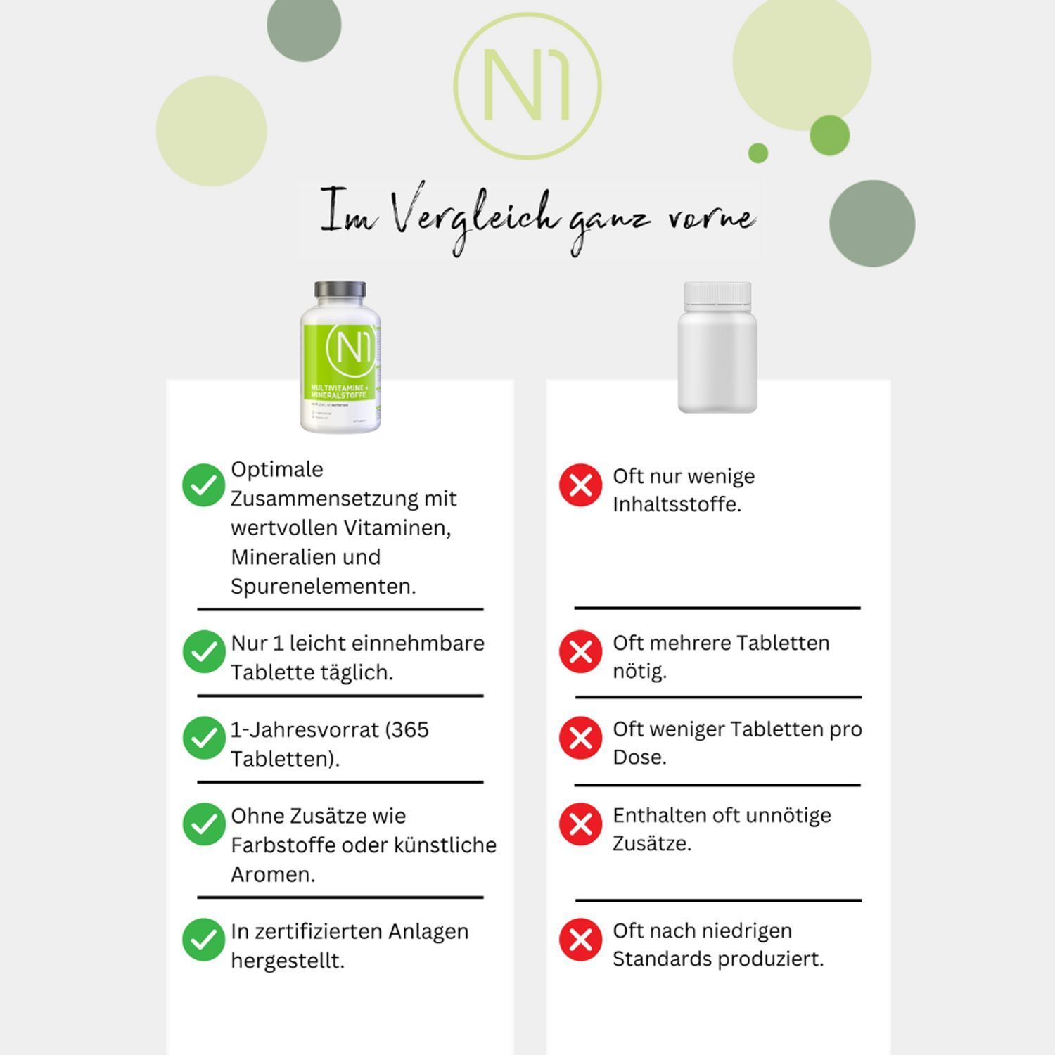 Vergleich von N1 Multivitamine + Mineralstoffe mit einem anderen Produkt. Text und Icons.