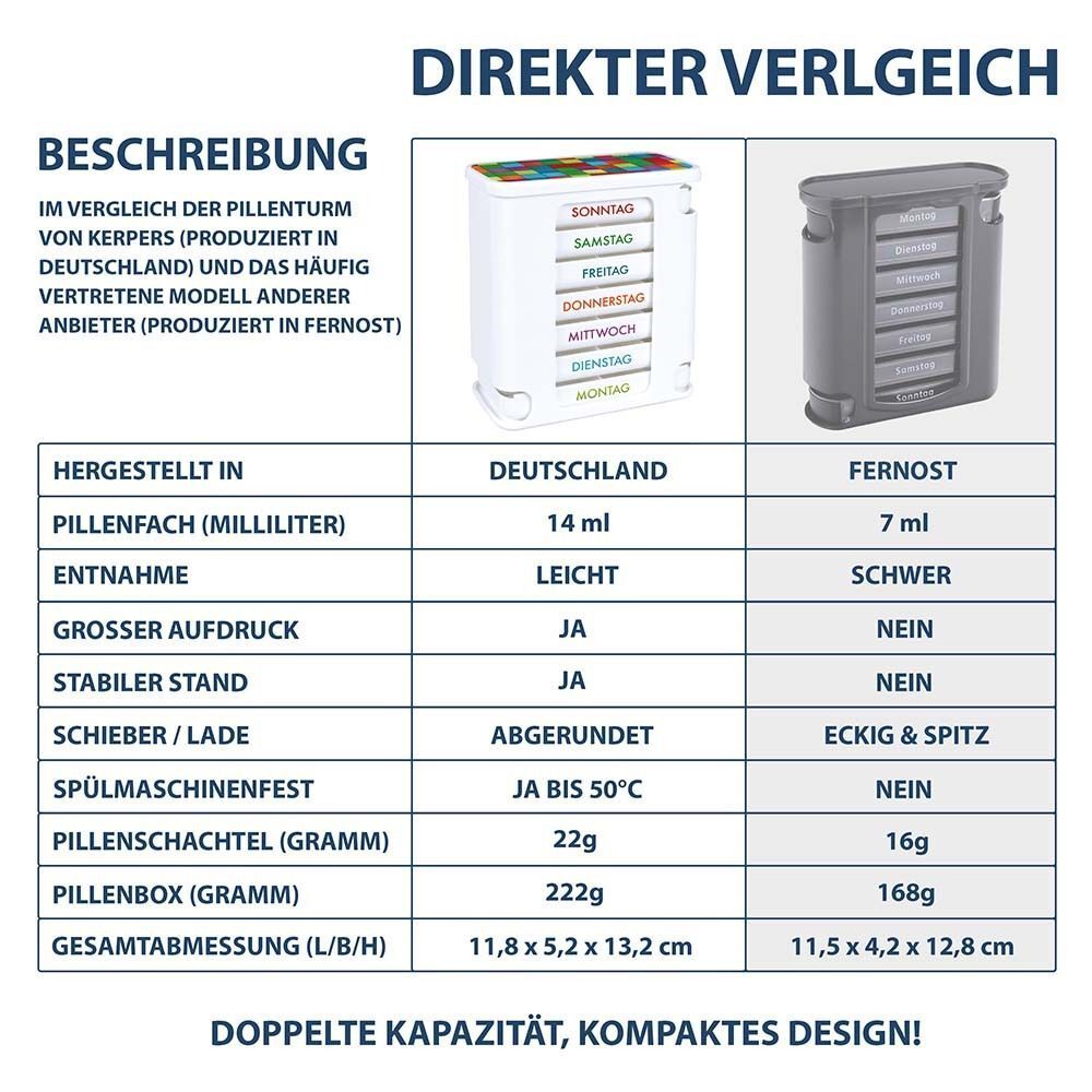Vergleich: Pillenturm (Deutschland) vs. Konkurrenz (Fernost). Unterschiede: Fachvolumen, Entnahme, Stand, Spülmaschinenfestigkeit.