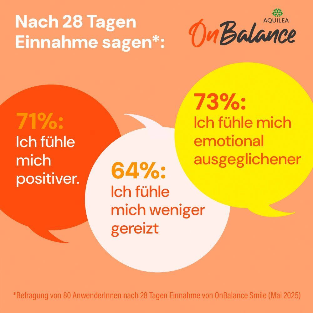 Diagramm mit Text. 71%: Ich fühle mich positiver. 73%: Ich fühle mich emotional ausgeglichener. 64%: Ich fühle mich weniger gereizt.