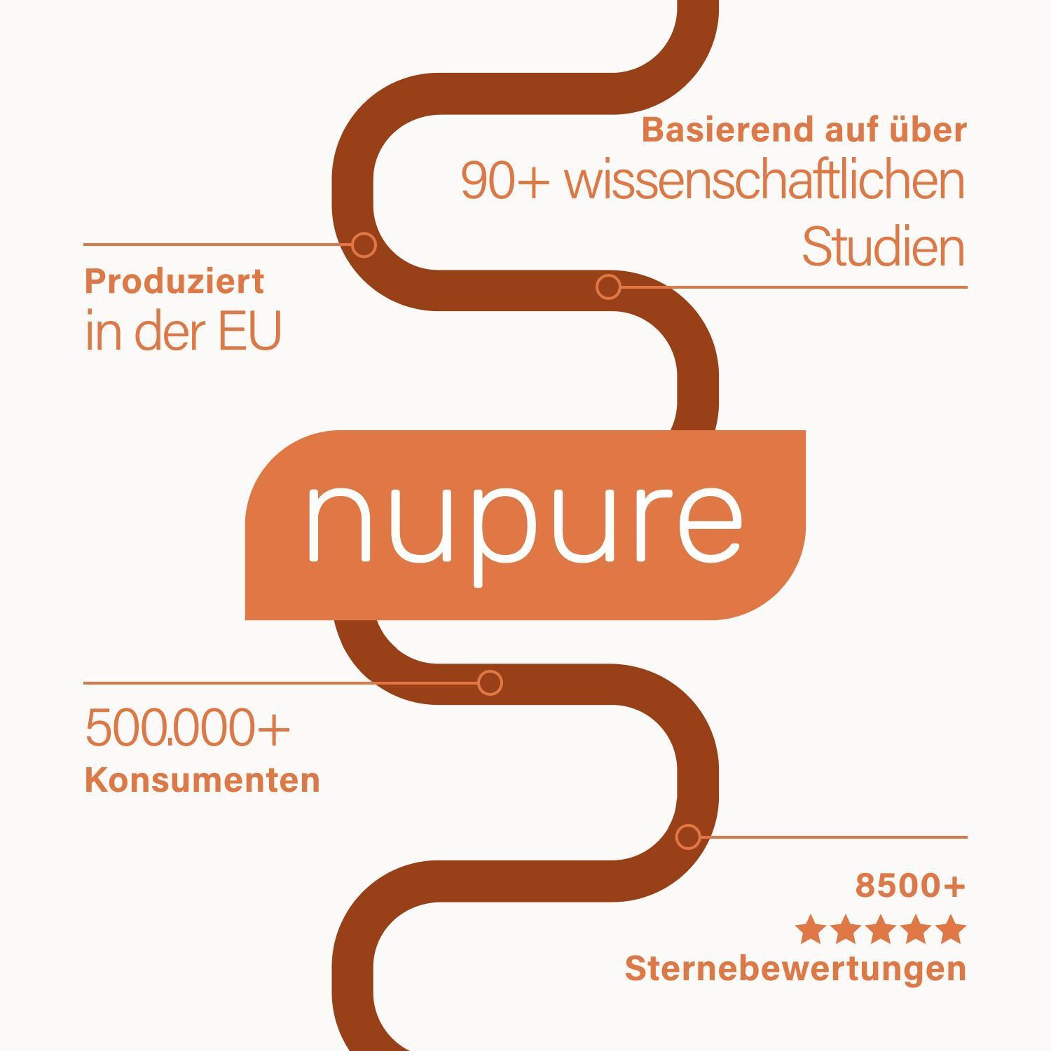 Infografik mit dem Logo von Nupure. Text: 90+ wissenschaftliche Studien, produziert in der EU, 500.000+ Konsumenten, 8500+ Sternebewertungen.