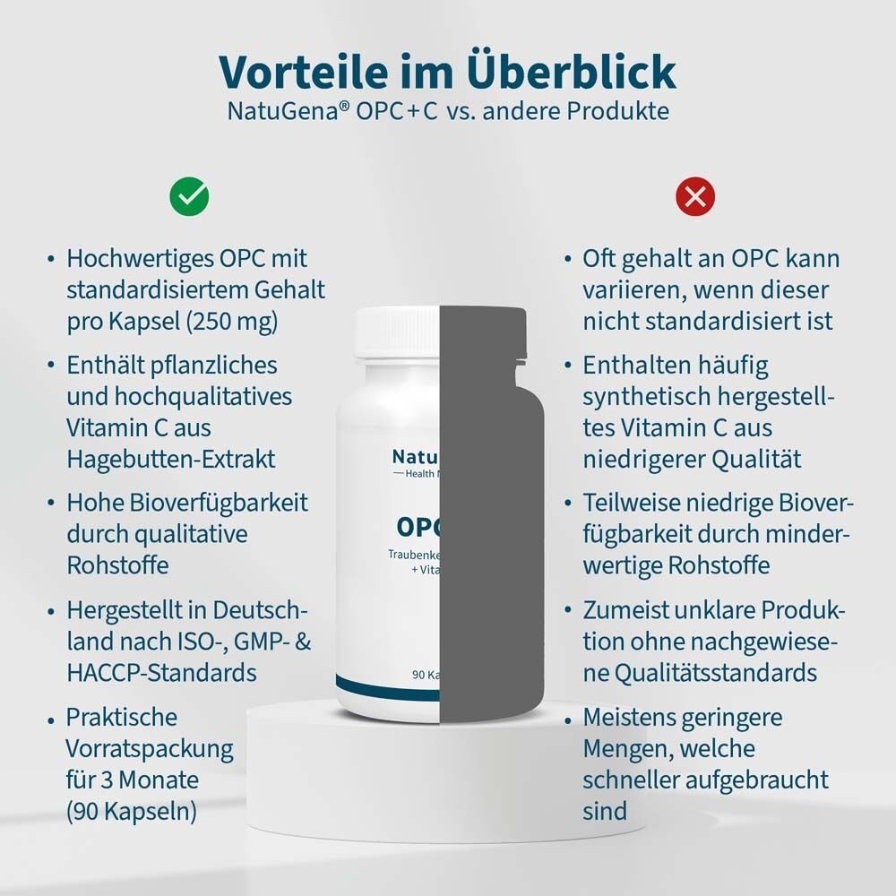 Vergleichstabelle: Vorteile von NatuGena OPC+C vs. andere Produkte. Hochwertiges OPC, Vitamin C aus Hagebutten-Extrakt, hohe Bioverfügbarkeit.
