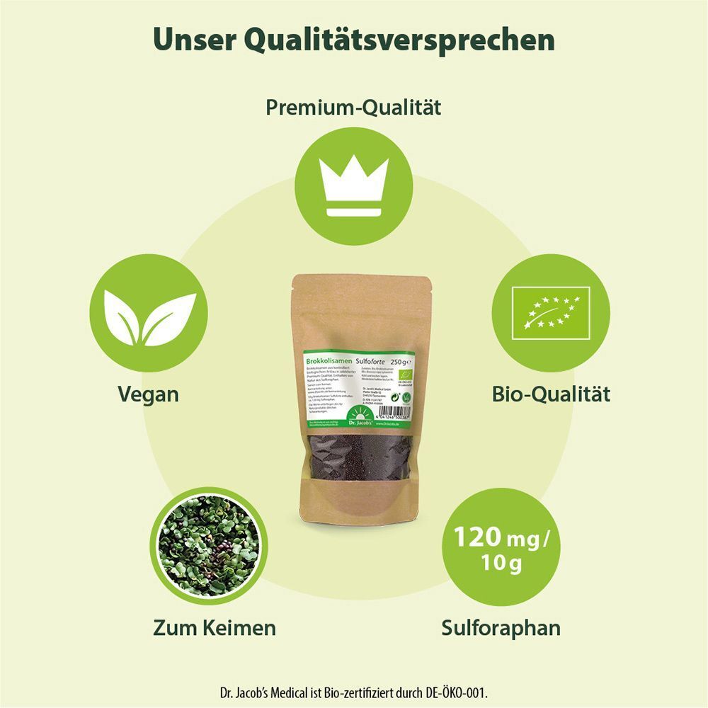 Grafik mit BROKKOLISAMEN SULFOFORTE Bio. Kreisförmige Anordnung mit Begriffen: Premium-Qualität, vegan, Bio-Qualität, zum Keimen, Sulforaphan.
