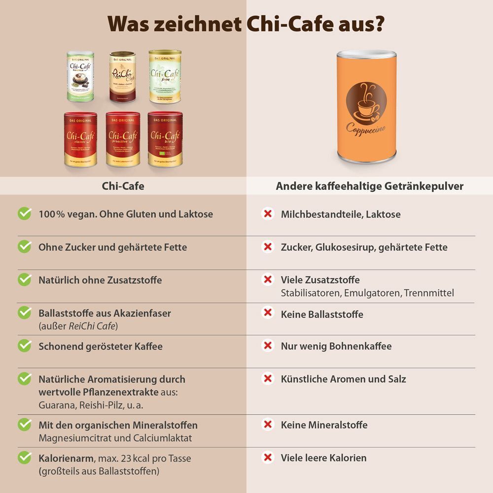 Vergleichstabelle: Chi-Cafe vs. andere Kaffeegetränkepulver. Chi-Cafe: vegan, ohne Zucker, ohne Zusatzstoffe, etc.