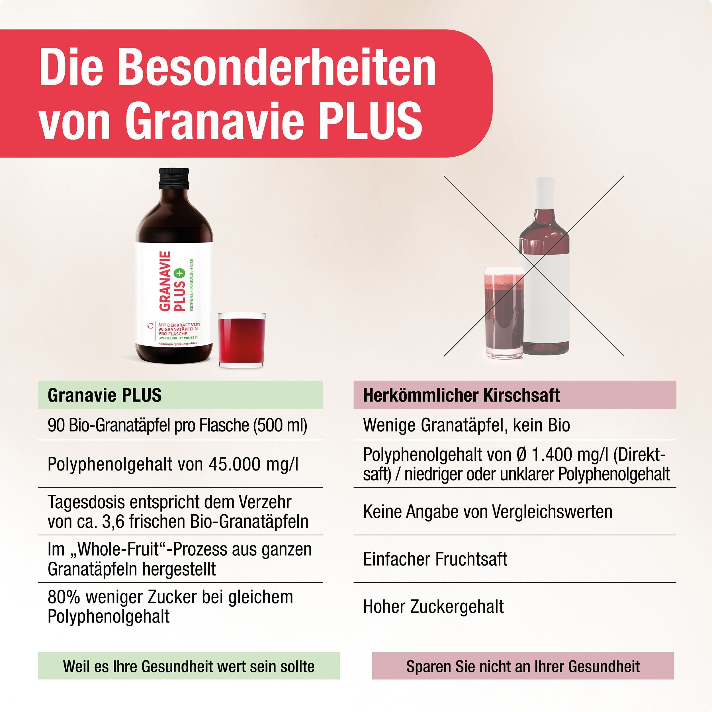 Vergleich GRANAVIE PLUS und Kirschsaft. GRANAVIE PLUS: 90 Bio-Granatäpfel, 45.000 mg/l Polyphenole. Kirschsaft: Wenig Granatapfel, kein Bio.