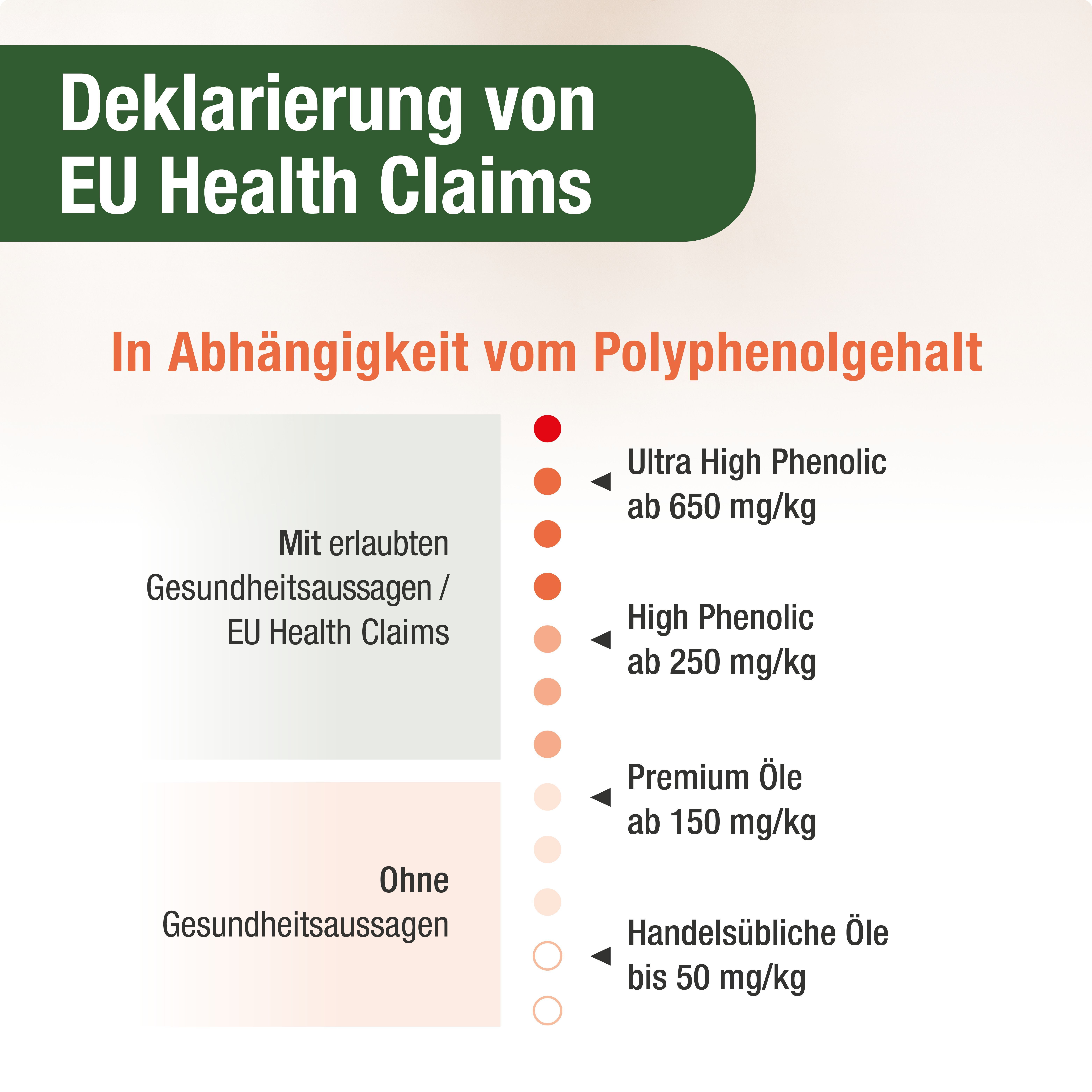 Diagramm mit Gesundheitsaussagen. Ultra High Phenolic, High Phenolic, Premium Öle, Handelsübliche Öle. Farbcodes.