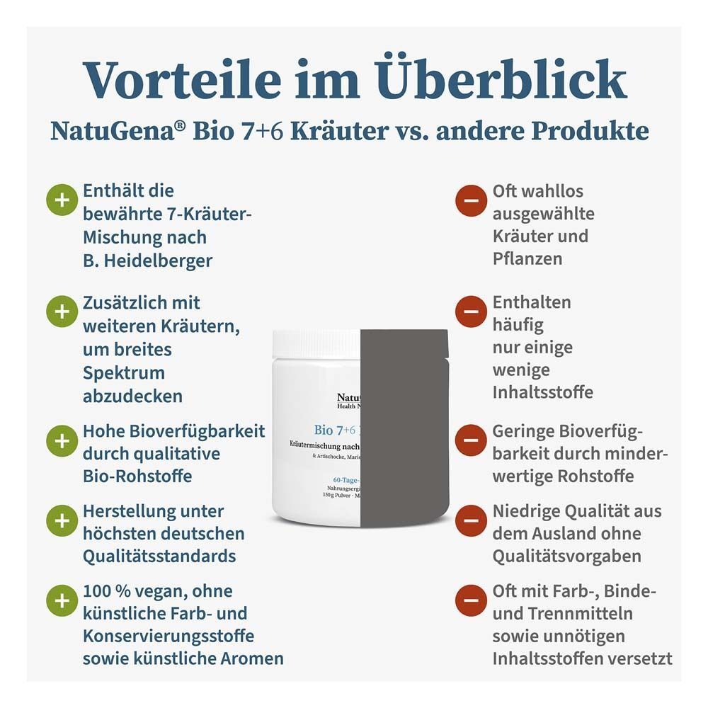 Vergleichstabelle: Vorteile von NatuGena Bio 7+6 Kräuter vs. andere Produkte. Produkt abgebildet. Text.