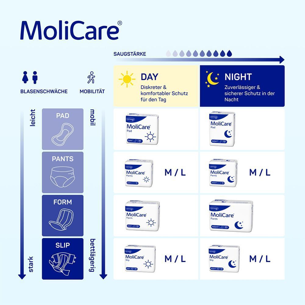 Diagramm: MoliCare Produkte für Blasenschwäche und Mobilität. Produkte: Pad, Pants, Form, Slip. Tag/Nacht-Optionen.