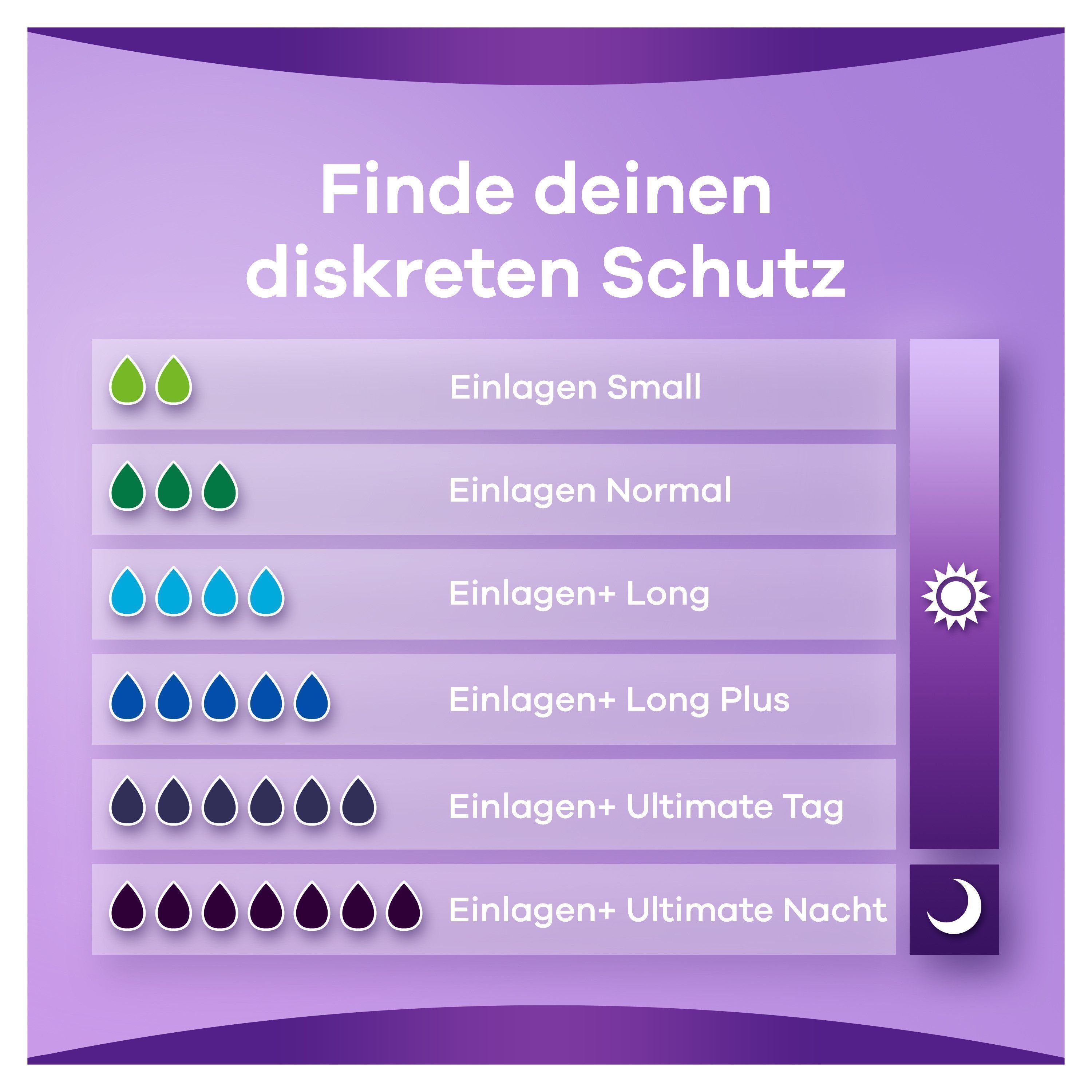 Grafik mit verschiedenen Einlagen-Typen und Saugstärken. Text: Finde deinen diskreten Schutz.