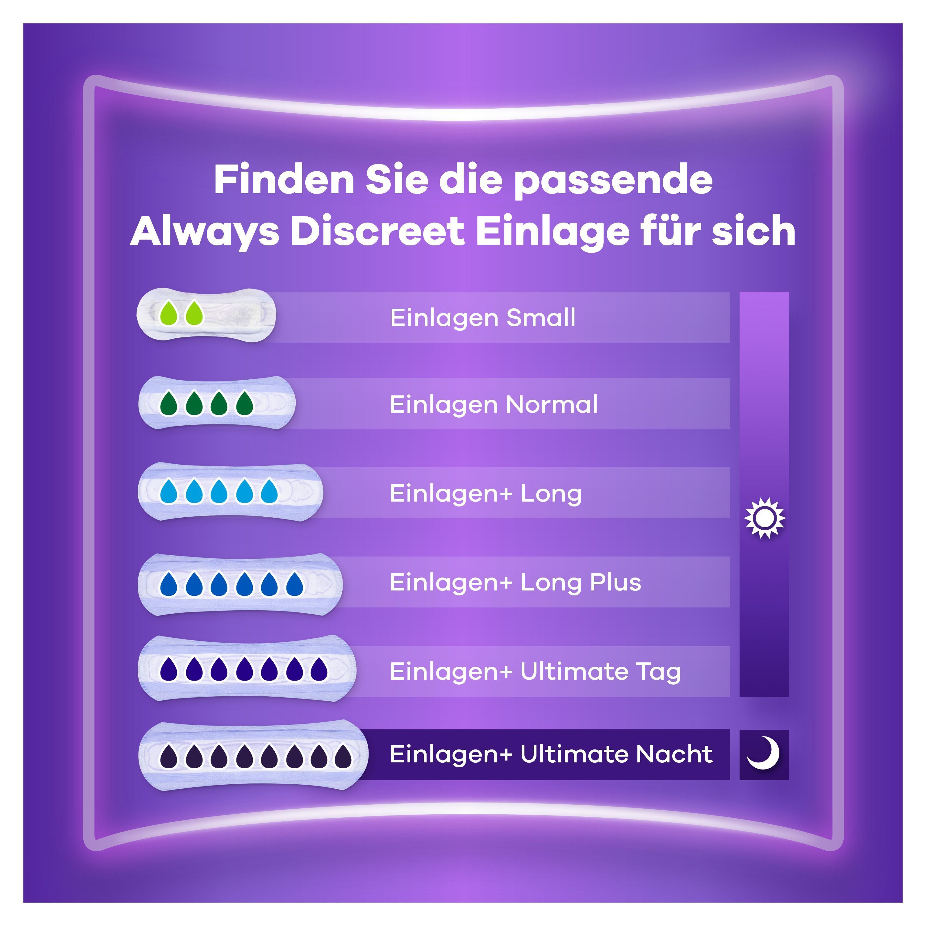 Grafik mit verschiedenen Always Discreet Einlagen-Typen. Text: Finden Sie die passende Always Discreet Einlage für sich.