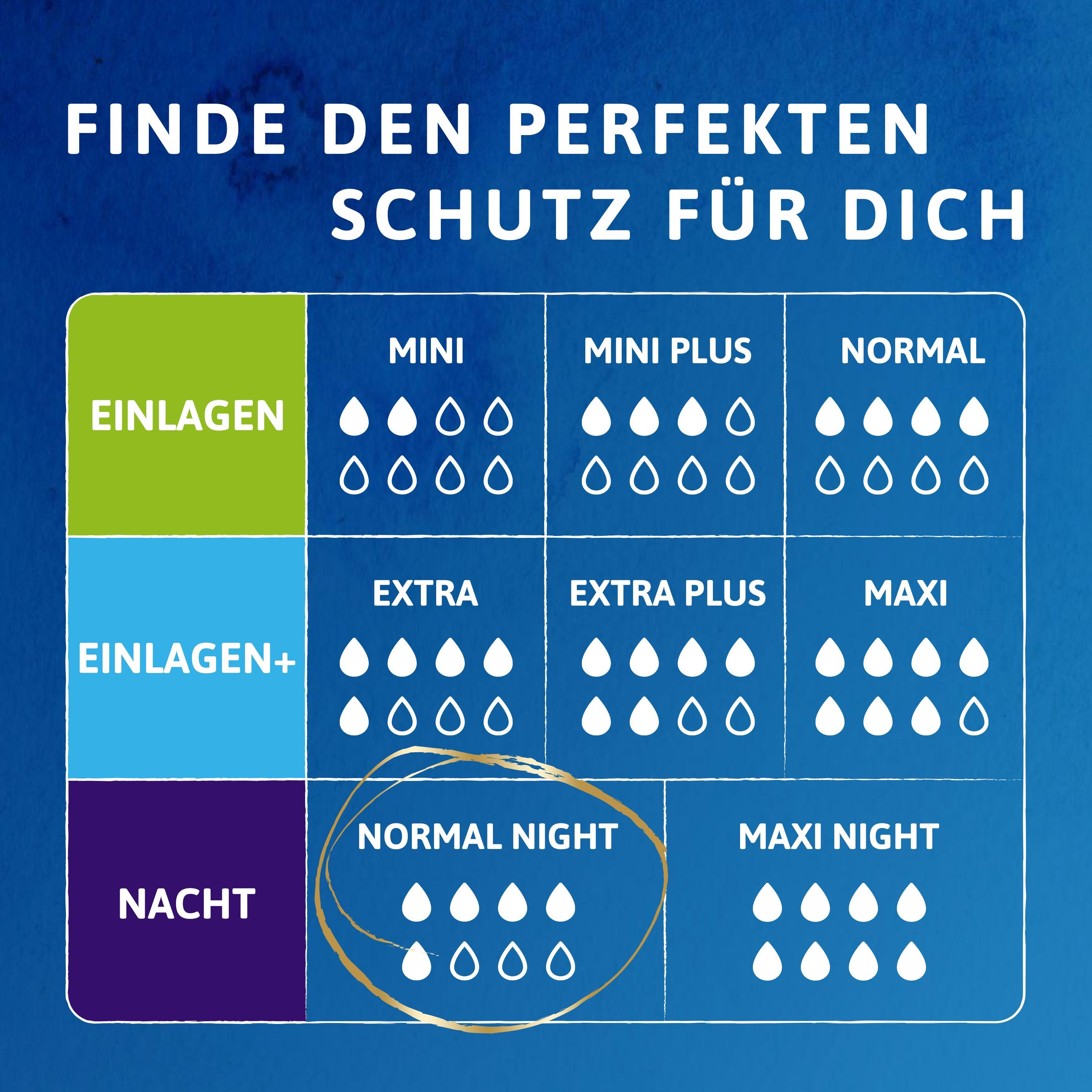 Diagramm mit verschiedenen TENA Einlagen. Markiert: Normal Night.