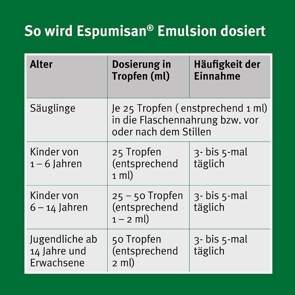 Dosierungstabelle für Espumisan Emulsion nach Alter: Säuglinge, Kinder, Jugendliche und Erwachsene.