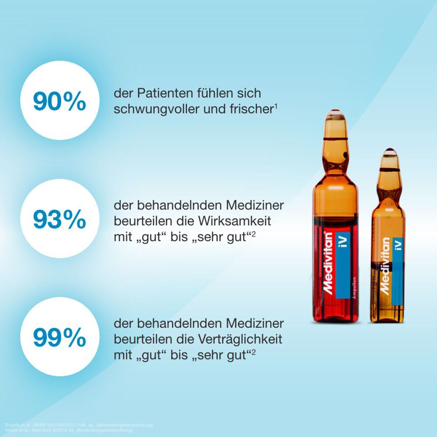 Drei Prozentangaben: 90%, 93%, 99%. Daneben zwei Medivitan iV Ampullen.